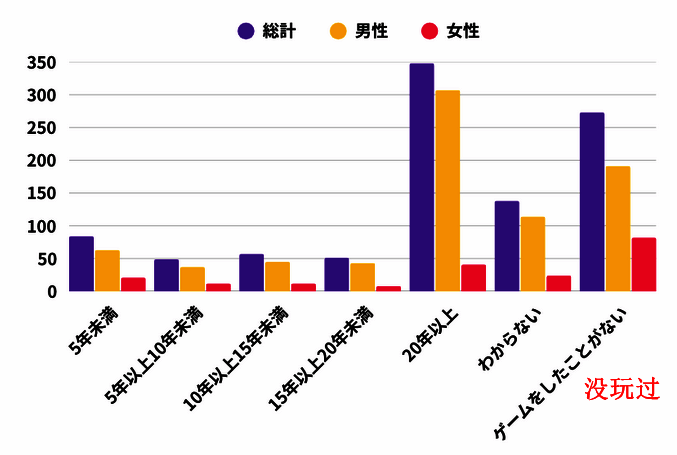 游戏经历相关数据图片