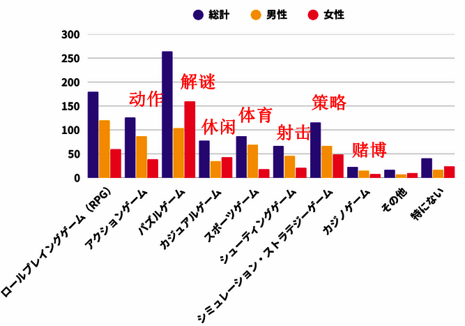 喜欢的游戏类型相关数据图片