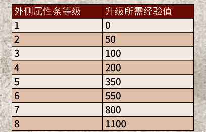 荒野大镖客2属性升级注意事项图