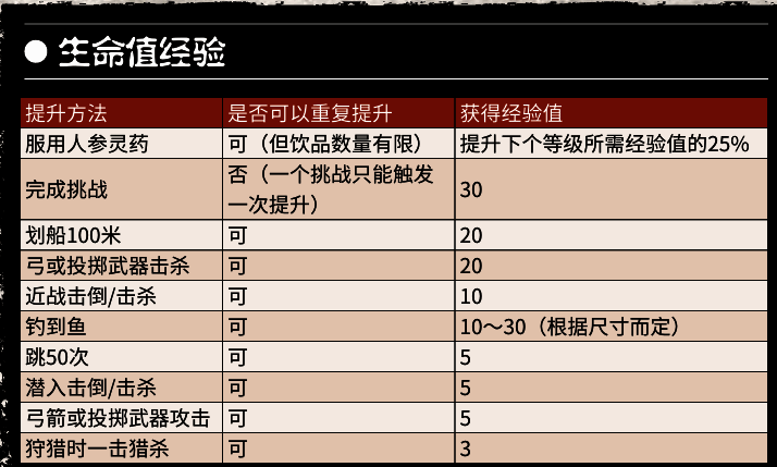 荒野大镖客2属性经验提升值说明图1
