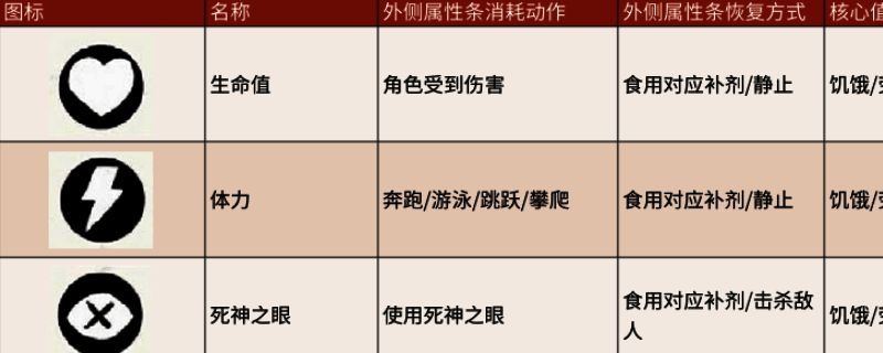 荒野大镖客2属性值界面示意图