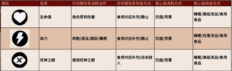 荒野大镖客2属性值内外部分展示图