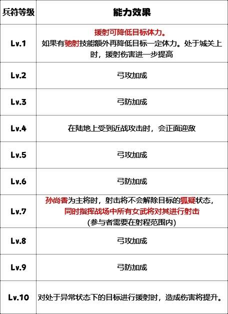 《群雄时代》枭姬营各等级加成图