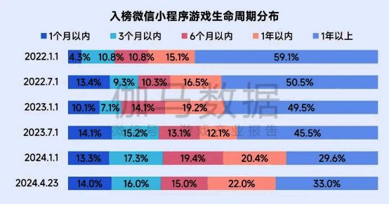 小程序游戏生命周期延长趋势图
