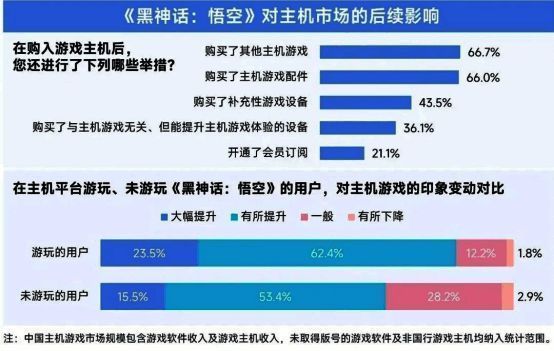 黑神话悟空带动主机游戏增长