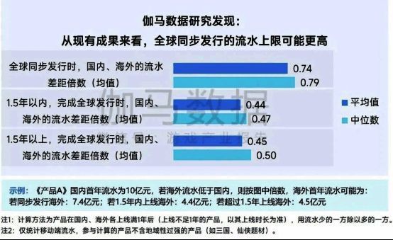 全球同步发行与传统发行效果对比图