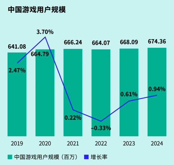 游戏玩家规模增长示意图