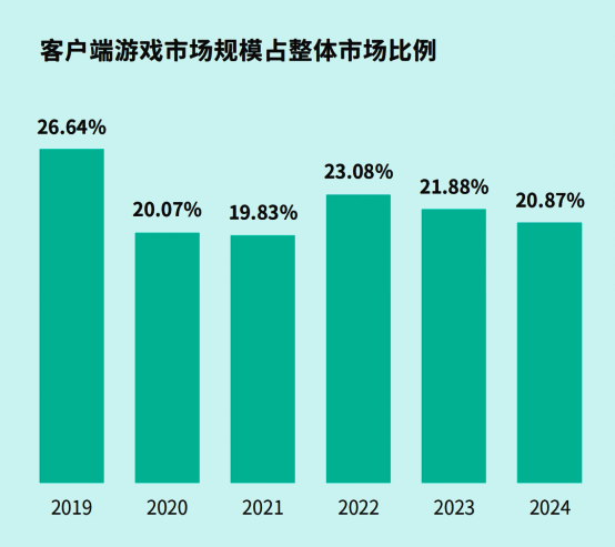 客户端游戏市场收入走势