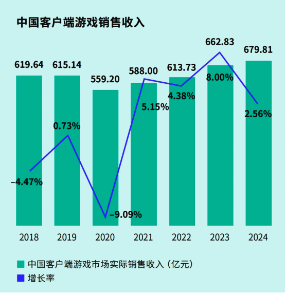 客户端游戏用户画像分析