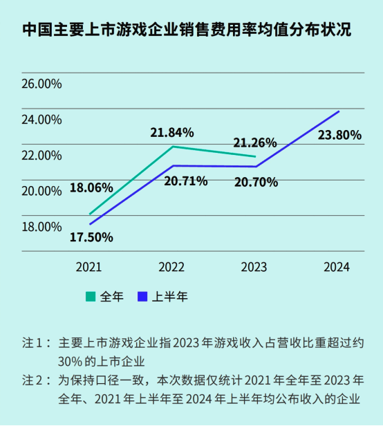 上市游戏企业销售费用率变化