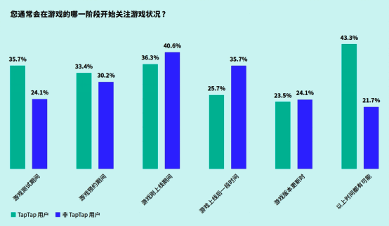 垂直平台在不同阶段的营销作用