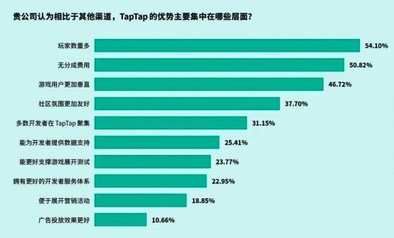 TapTap开发者服务优势分析