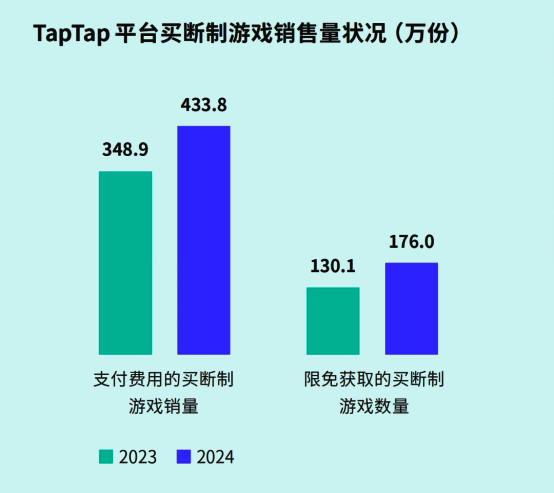 TapTap买断制游戏销售数据