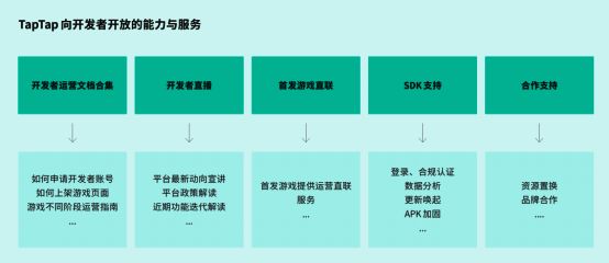 TapTap开发者运营效率提升路径