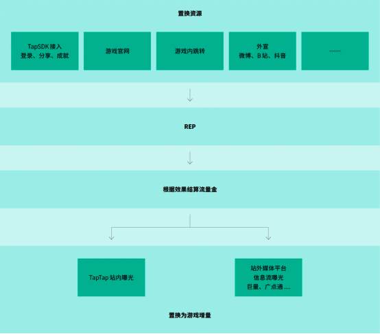 TapTap资源置换平台运作机制