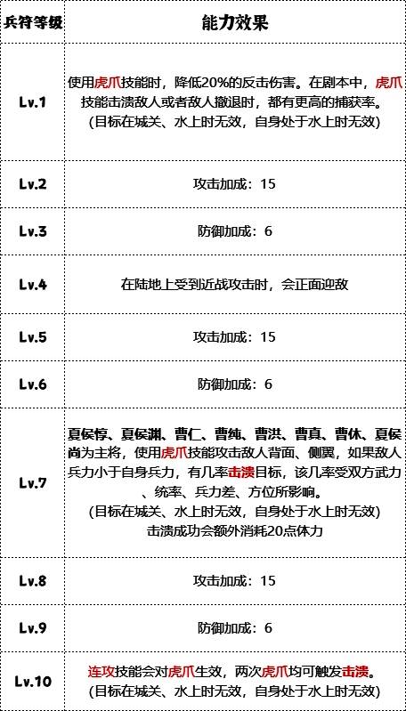 虎豹骑兵符升级界面截图,展示各等级属性加成