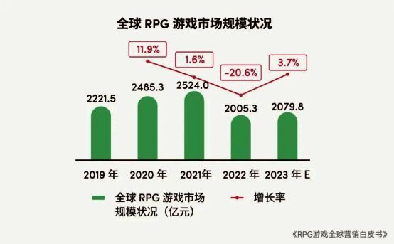 2023年全球RPG游戏市场规模趋势图，显示整体增长与品类占比变化