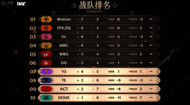 IVL秋季赛第四周积分排行榜截图