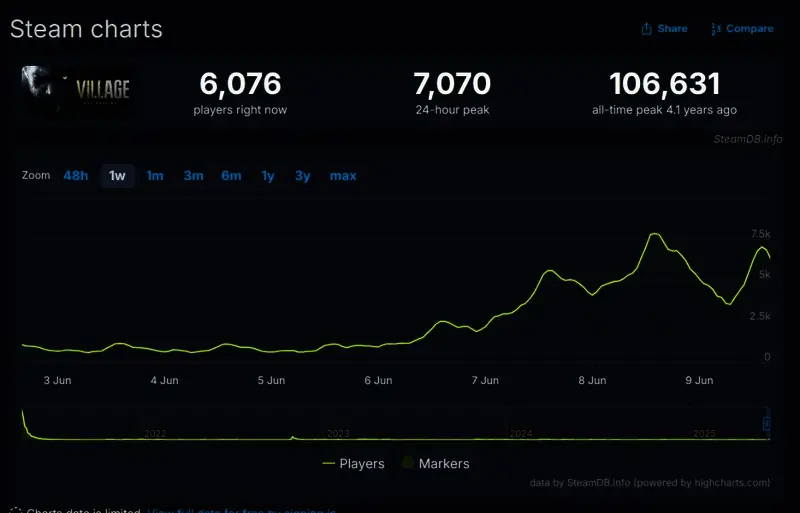 《生化危机：村庄》玩家数量暴涨至7000+