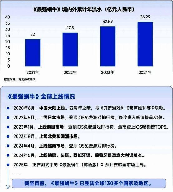 青瓷游戏出海成果与社群运营成效分析图