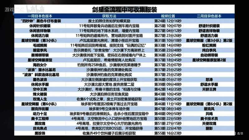 剑星三周目服装分布及获取方式详解