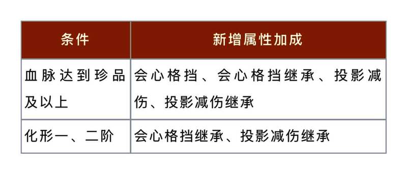 灵兽新增减伤属性展示表，详细列出不同等级和条件下的减伤百分比