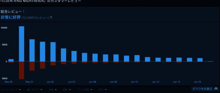 Steam平台《艾尔登法环：黑夜君临》用户评价趋势图，红色差评逐渐被蓝色好评覆盖