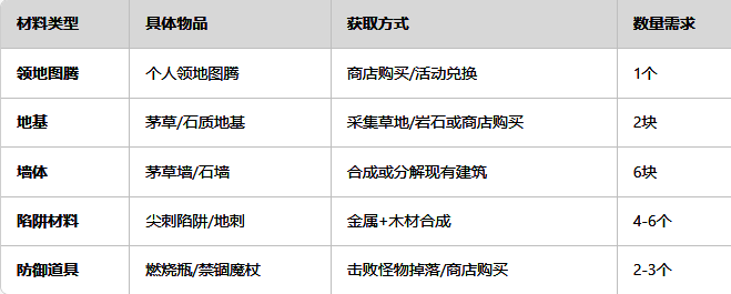 搭建困兽房所需的主要材料与工具展示,包括木材、石材、魔能碎片及各类陷阱组件