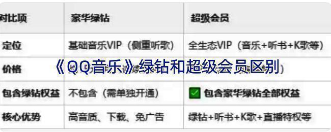 QQ音乐绿钻与超级会员对比图，清晰展示两者权益差异