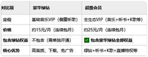 QQ音乐超级会员界面展示，包含K歌、听书等多项特权图标