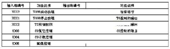 表格展示PLC输入输出端编号及其对应功能说明