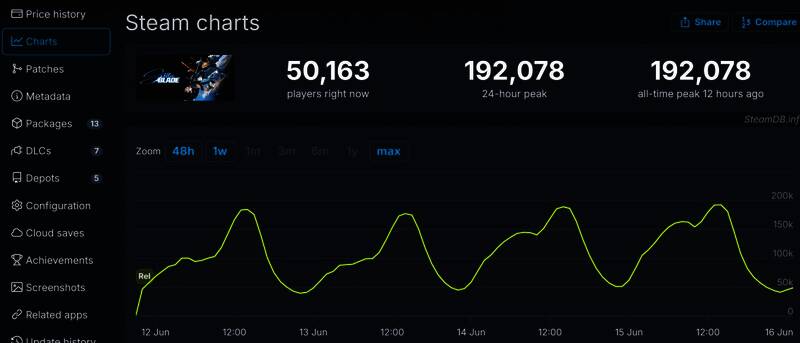 《剑星》Steam同时在线人数突破19万人的图表截图
