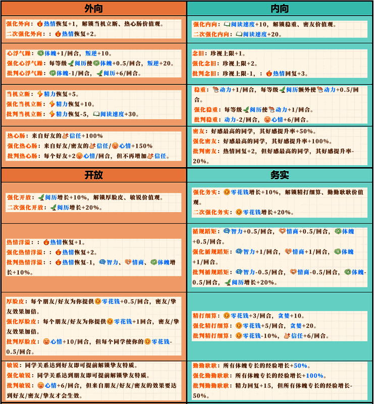 学生时代开局人格类型效果图1