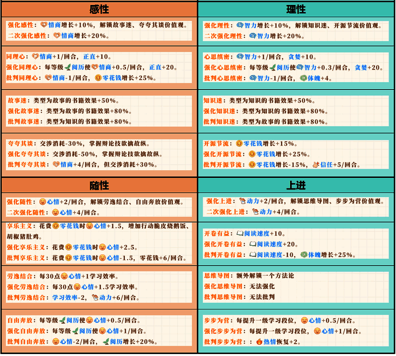 学生时代开局人格类型效果图2