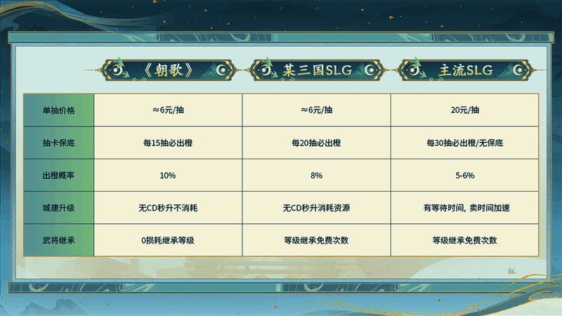 《朝歌》将“降氪”进行到底