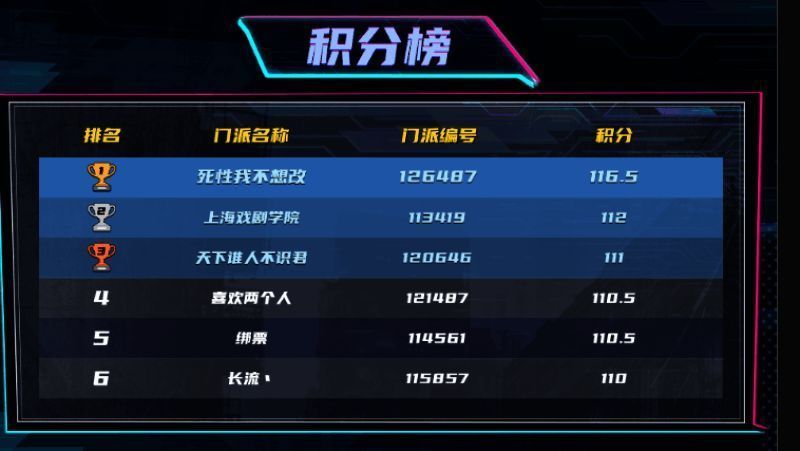 第一轮积分前 6 排位榜图片