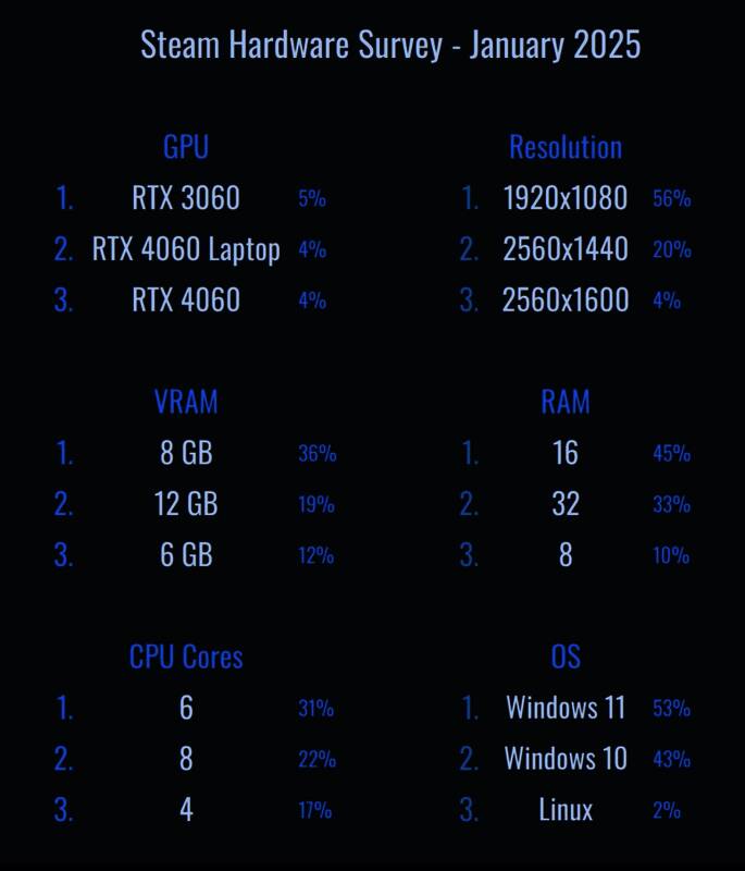 Steam硬件调查相关图片1