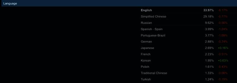Steam硬件调查相关图片2