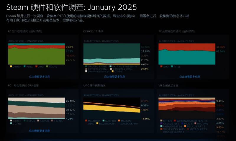 Steam硬件调查相关图片3