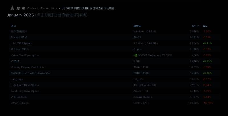 Steam硬件调查相关图片4