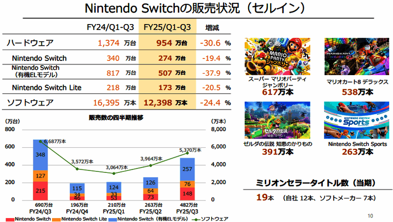 Switch硬件及游戏销售数据图
