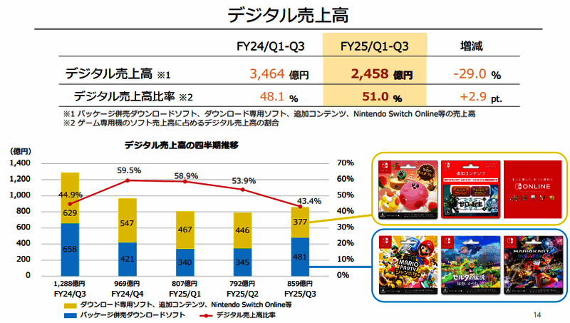 数字产品销售数据图
