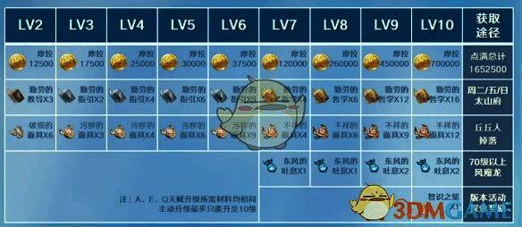 重云天赋突破材料图片