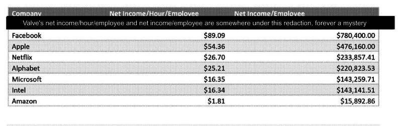 Valve人均收入对比图表图片