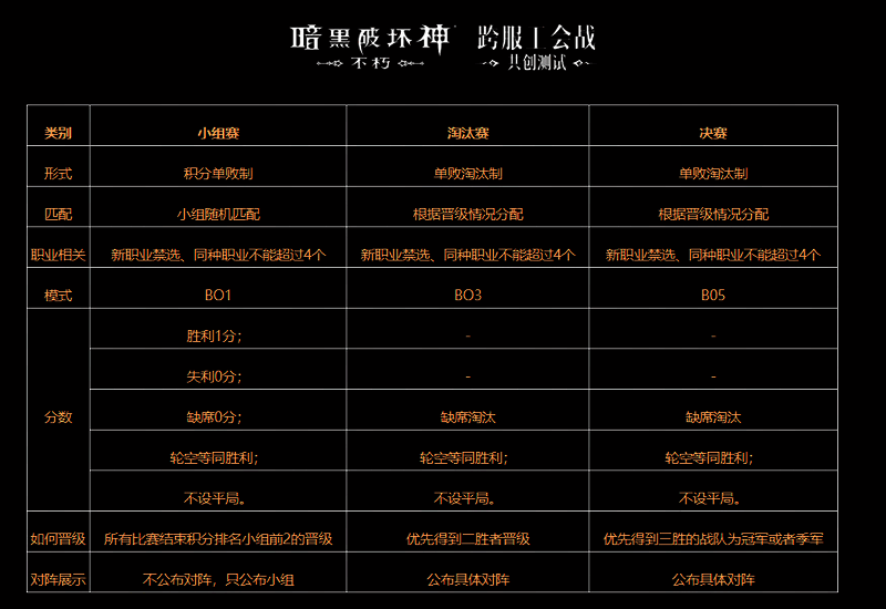 《暗黑破坏神:不朽》赛事规则图示