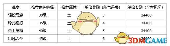 仙剑世界方墟·魁岳副本难度与推荐阵容图
