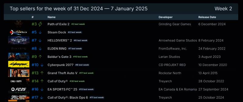 Steam 2025年第一周游戏销量排行榜相关图片1