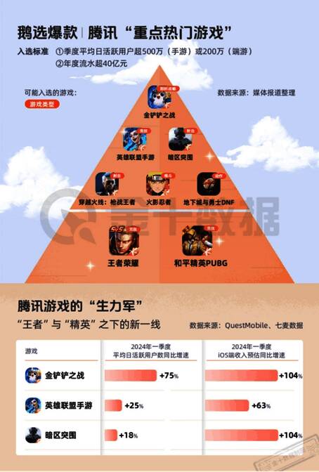 腾讯部分游戏表现相关图片