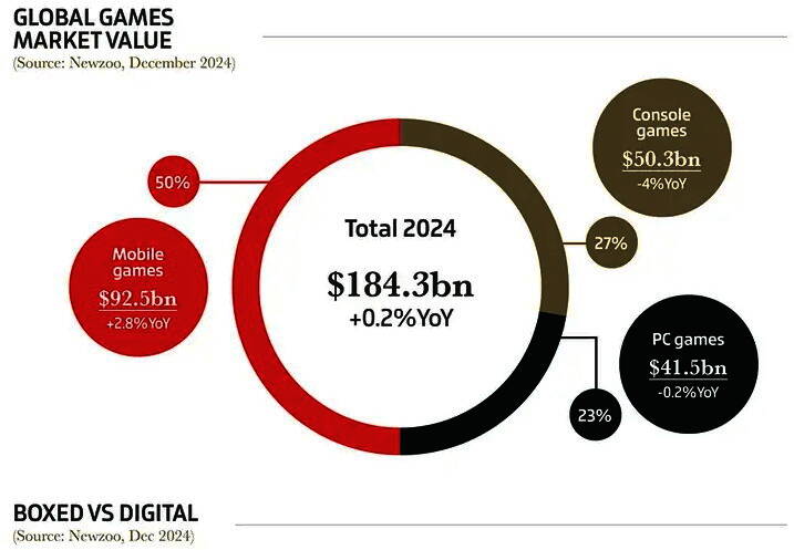游戏市场整体增长情况相关图表