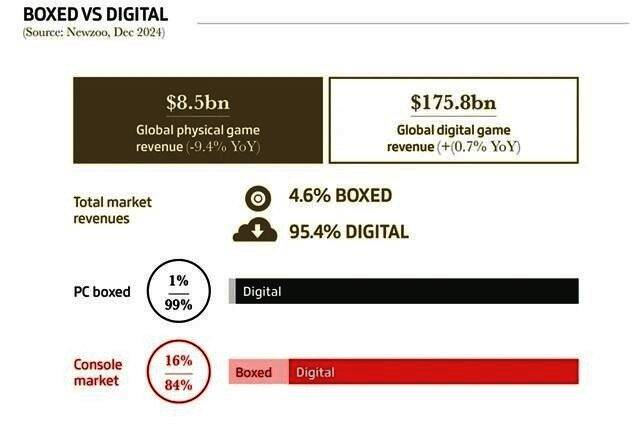 不同类型游戏市场份额分布图表